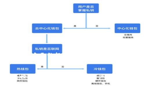 
jiaoti
t p钱包中的sun无质押挖矿教程：轻松赚取收益的方法/t
/jiaoti


t p钱包, sun无质押挖矿, 加密货币挖矿/guanjianci


随着区块链技术的飞速发展，各种加密货币也层出不穷。其中，Sun币（SUN）作为一个新兴的数字资产，吸引了越来越多的投资者与矿工。特别是在TP钱包中进行无质押挖矿，提供了一种低门槛、风险相对较小的收益方式。本文将详细介绍TP钱包中的SUN无质押挖矿的完整流程、注意事项及常见问题，帮助用户更好地理解和参与这一创新的挖矿形式。


一、什么是T P钱包？

T P钱包是基于区块链技术的一款数字资产钱包，具有安全、易用、功能完善等优点。用户可以通过TP钱包存储、管理和交易多种类型的数字货币。钱包支持的资产种类繁多，包括比特币、以太坊、波卡等主流加密货币，同时也为一些新兴的数字资产提供了便利的存储环境。

TP钱包的用户界面友好，适合各类用户操作。无论是初次接触数字资产的用户，还是资深的交易者，都能在TP钱包中找到所需功能。此外，TP钱包支持一键购买、查看资产、交易记录等多种功能，为用户提供了全面的服务。

总结而言，TP钱包凭借其安全性、便利性和强大的功能，成为了众多用户进行数字资产交易和管理的首选工具。


二、Sun币（SUN）是什么？

Sun币（SUN）是基于TRON平台的去中心化加密货币，是为了促进TRON生态系统而推出的一种治理代币。它的核心目的是通过去中心化的方式，为用户提供更多的投资机会和回报。Sun币的供应量是固定的，用户通过参与挖矿、流动性提供等方式获得该代币。

Sun币在TRON生态中扮演着重要角色，用户可以将其用于参与投票、治理等活动。此外，持有Sun币的用户可获得相应的收益，这使得Sun币吸引了大量投资者的关注。

随着DeFi（去中心化金融）的崛起，Sun币也在不断发展，成为许多人投资和挖矿的首选。无质押挖矿的玩法让更多用户有机会参与其中，从而实现收益的最大化。


三、什么是无质押挖矿？

无质押挖矿是一种新兴的挖矿方式，与传统的质押挖矿相比，无需持有特定数量的代币作为保证金。用户可以通过TP钱包参与无质押挖矿，获取Sun币或其他代币的收益。这种方式降低了参与挖矿的门槛，使得更多用户都能够方便地获得收益。

无质押挖矿的重要特点在于流动性。由于不需要锁定资产，用户可以灵活地随时进出。这种灵活性为用户提供了更多的投资选择和机会，尤其是在市场波动较大的情况下，用户能够及时调整自己的投资策略。

此外，无质押挖矿还意味着用户不必承担资产锁定带来的风险，可以根据市场情况选择合适的时机进行投资。这使得无质押挖矿逐渐成为一种受欢迎的挖矿策略。


四、TP钱包中的SUN无质押挖矿教程

在TP钱包中进行SUN无质押挖矿的步骤相对简单，但用户仍需了解一些基本知识和操作流程。以下是详细的操作指南：

1. **下载并安装TP钱包**
   首先，用户需要从官方网站或应用商店下载TP钱包。安装完成后，用户需创建或导入钱包地址，并确保妥善保存助记词。

2. **购买并充值Sun币**
   用户可以通过TP钱包直接购买Sun币，或者从其他平台转入Sun币到TP钱包中。确保你的钱包中有足够的SUN资产。

3. **选择无质押挖矿功能**
   在TP钱包中，找到“挖矿”或者“收益”选项。这里会显示出可用的挖矿项目，用户选择“Sun无质押挖矿”。

4. **进行授权**
   选择无质押挖矿后，用户需进行一次性授权，以确保TP钱包能够操作你的Sun币。按照提示完成授权。

5. **开始挖矿**
   授权完成后，用户可以设置挖矿数量和挖矿时间，点击“开始挖矿”按钮，系统将自动根据用户选择的数量进行挖矿。

6. **定期查看收益**
   用户可以在TP钱包中实时查看挖矿收益，系统会根据市场情况自动调整收益。

7. **提取收益**
   挖矿结束后，用户可以将收益提取到TP钱包中或者选择继续进行挖矿，获取更多的收益。

通过以上步骤，用户便可以轻松完成TP钱包中的SUN无质押挖矿，获取稳定收益。


五、参与SUN无质押挖矿的注意事项

虽然SUN无质押挖矿的操作简单，但用户在参与时仍需留意以下几点：

1. **市场风险**
   加密货币市场波动剧烈，SUN币的价格可能会出现大幅波动。在参与挖矿时，用户应结合市场走向、自己财务状况等多方面因素进行判断，避免盲目跟风。

2. **网络安全**
   在选择TP钱包及进行挖矿时，一定要确保网络安全。使用正规渠道下载TP钱包，并定期更改密码，不在公共Wi-Fi下进行交易，防止信息泄露。

3. **收益计算**
   用户在进行SUN无质押挖矿时，要认真了解收益计算方式，注意挖矿期间可能的手续费和奖励变化，以免影响最终收益。

4. **合理配置资产**
   不建议用户将全部资产投入无质押挖矿或任何单一项目。合理配置资产，分散投资风险，是一种稳健的投资策略。

5. **关注社区动态**
   加密货币领域的变化很快，用户应及时关注SUN币及TRON生态的相关动态，了解最新的项目进展和潜在风险，以便作出更好的决策。


六、常见问题解析
在用户参与TP钱包的SUN无质押挖矿过程中，难免会遇到一些常见问题。以下是对这五个常见问题的详细解答。

1. 为什么选择TP钱包进行SUN无质押挖矿？

TP钱包作为一个组合了安全性和功能性的数字资产钱包，成为用户选择进行SUN无质押挖矿的一大理由。

首先，TP钱包支持多种数字资产，用户可以处理不仅限于SUN的多种资产，可进行一站式管理。用户不需要去多个不同的平台，可以轻松查看和操作他们的所有数字资产，提升了管理的便利性。

其次，TP钱包在安全性上有一定的保障，采用了多重保护措施，例如私钥私有化、多个安全验证等技术手段，确保用户资产安全。用户可以充分信任自己的投资环境。

此外，TP钱包的界面十分友好，用户操作流程清晰，即使是新手也能通过简单的步骤完成无质押挖矿，降低了参与门槛。同时，TP钱包不断更新与社区互动，增强了用户的参与感。

最后，TP钱包中无质押挖矿的收益相对较高，吸引了不少用户尝试。用户在TP钱包赚取收益的同时，还能享受到其他功能，例如参与项目的投票或治理，提高了用户对钱包的粘性。


2. SUN无质押挖矿的收益如何计算？

SUN无质押挖矿的收益计算方式相较传统挖矿有所不同，主要基于市场行情和用户的参与量。

一般来说，收益计算的公式大致为：用户的挖矿数量 × 当前市场收益率 = 用户的当天收益。市场收益率通常受多个因素影响，包括整体市场的交易量、Sun币的供需关系等。

参与者在进行SUN无质押挖矿时，可以注意以下几个方面：

1. **实时收益波动**：
   由于市场行情的变化，当前的收益率没有固定值。所以，用户可能会看到每日或每小时的收益波动，因此适时调整挖矿策略是非常有必要的。

2. **系统费用**：
   部分情况下，TP钱包或SUN无质押挖矿平台可能会收取一定比例的手续费。这意味着，用户实际收获的收益会降低，因此关注手续费的设定也很重要。

3. **挖矿时间**：
   用户选择的挖矿时间也会影响收益。例如，选择长时间的挖矿可能会获取更高的收益，但可能也面临更大的市场风险。用户需在收益和风险之间找到平衡。

4. **参与量**：
   用户参与的数量越多，相应的挖矿收益也越高。但这样做也要考量资产的合理配置，不要全数投入一个项目，以免造成资金链的压力。

综上所述，了解SUN无质押挖矿的收益计算方式，可以帮助用户做出更科学的投资决策。


3. 挖矿收益什么时候可以提取？

在TP钱包中参与SUN无质押挖矿后，很多用户都关心挖矿收益的提取时间。通常情况下，用户可以实时查看挖矿收益，并进行提取。

**提取收益的基本步骤**：

1. **查看收益情况**：用户在TP钱包的挖矿页面中，可以看到当前的收益情况和收益时间，通常会显示一段时间内的收益总额。

2. **选择提取**：当用户认为挖矿收益达到满意的程度时，可以选择“提取收益”选项。

3. **确认手续**： TP钱包会提示用户确认提现的金额，并注明可能会产生的提现手续费。用户需确认无误后，进行操作。

4. **时间周期**：提取的时间一般会比较快，通常在提交申请后的几分钟内到账。但具体到账时间也可能受网络拥堵情况和链上处理速度影响，用户需耐心等待。

5. **到账方式**：用户可选择将收益提取至TP钱包的主账户，或是转出至其他交易所或者钱包。

了解这方面的知识，可以帮助用户合理安排资金流动，使其在参与SUN无质押挖矿中更加灵活和顺畅。


4. T P钱包的安全性如何保障？

用户在使用TP钱包进行SUN无质押挖矿时，安全性是至关重要的因素。TP钱包采取多层次的安全策略来保证用户资产的安全，这些策略包括以下几个方面：

1. **私钥保护**：
   TP钱包采取用户私钥独享的机制，用户的私钥在本地保存，不会上传到云端或中介服务器，降低了被黑客攻击的风险。

2. **多重身份验证**：
   为了增强账户安全，TP钱包提供了多重身份验证功能，使用户在进行交易、提现时需通过多重验证，提高了账户被盗取的难度。

3. **数据加密技术**：
   TP钱包采用高强度的数据加密技术，确保用户的信息和交易数据不会被窃取，及时更新加密方式以应对不断变化的网络安全形势。

4. **定期审计与更新**：
   TP钱包的开发者会定期对钱包进行代码审计和安全更新，及时了解和修复可能存在的安全漏洞，确保整体系统的安全性。

5. **用户教育**：
   除了技术层面的保障，TP钱包还注重用户的网络安全意识培养，提供相关的安全教育材料，指导用户如何在网络环境中保护自己的资产。

在这种全方位的安全保护机制下，用户在TP钱包中的SUN无质押挖矿操作能够更加安心，降低资金损失的风险。


5. 无质押挖矿适合哪些用户？

无质押挖矿作为一种新兴的投资形式，适合的用户群体相对广泛。以下是一些适合参与SUN无质押挖矿的用户类型：

1. **新手投资者**
   对于初次接触加密货币的用户，无质押挖矿相较质押挖矿更为简单，无需了解复杂的质押率和锁定期等概念，用户可以很快上手，获得一定的收益。

2. **流动性需求者**
   无质押挖矿由于能够随时进出资金，适合那些对流动性有较高需求的用户。这类用户可以根据市场情况灵活调整投资策略，而无需担心流动性受限。

3. **中小型投资者**
   专注于小额投资的用户，通常不愿意将大量资金陷入质押之中。无质押挖矿降低了投资门槛，允许这些用户以较小的资金参与市场。

4. **风险规避者**
   对于偏向稳健投资的用户，无质押挖矿提供了相对风险较低的参与方式。一方面，用户无需承担资产锁定的风险，另一方面可以通过分散投资来降低整体风险。

5. **追求收益的用户**
   希望在数字资产中获得收益的用户，若通过参与无质押挖矿来获取Sun币的收益，将有机会在短时间内进入市场获得回报。

综上所述，无质押挖矿为不同类型的用户提供了参与加密货币市场和获取收益的机会。如果你符合上述条件之一，不妨尝试在TP钱包中进行Sun无质押挖矿，实现自己的投资目标。



总结而言，TP钱包中的SUN无质押挖矿为用户提供了一种新的投资方式，适合广泛的用户群体。通过相应的流程和注意事项，用户可以在享受收益的同时，有效控制风险，实现在数字资产中的稳健投资。希望本文能为您在参与SUN无质押挖矿过程中提供有价值的参考与指导。

```
