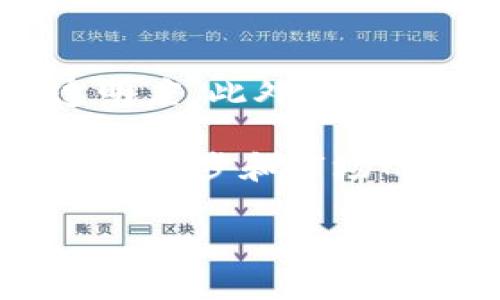 baioti加密货币的产生与发展：一种新兴金融时代的变革/baioti
加密货币, 区块链技术, 数字货币/guanjianci

随着科技的迅猛发展和全球经济形势的不断变化，加密货币作为一种新兴的数字资产，已经逐渐走入了大众的视野。在这个背景下，本篇文章将详细探讨加密货币的产生、发展，以及其背后的技术支持，尤其是区块链技术的作用。

加密货币是指利用密码学技术进行加密、保护交易安全的一类数字货币。比特币（Bitcoin）是首个也是最知名的加密货币，诞生于2009年，它的出现源于对传统金融体系的不满，尤其是在2008年全球金融危机的影响下，越来越多的人开始追求去中心化、透明和保护隐私的金融解决方案。

接下来的部分，我们将深入探讨加密货币产生的背景、技术基础、未来发展方向以及常见的误区和常见问题。

一、加密货币的历史背景
加密货币的产生并非一蹴而就，而是受到了多种因素的影响。最初，数字货币的概念可以追溯到上世纪九十年代，当时一些程序员和密码学家们试图通过创建一种电子现金系统来解决传统现金支付中的信任和安全问题。

然而，直到2008年，虚拟货币的轮廓才开始逐渐清晰。那一年，一个名叫中本聪（Satoshi Nakamoto）的匿名人士发表了一篇名为《比特币：一种点对点的电子现金系统》的白皮书，标志着比特币的诞生。白皮书中提出使用区块链技术作为基础，以确保交易的安全和透明，从而实现去中心化的支付网络。

比特币作为第一种加密货币，在上线后的十多年中经历了多次波动和调整，从最初的价值几美分飙升至几万美金，同时引发了一系列其他加密货币的诞生，包括以太坊（Ethereum）、瑞波币（Ripple）等，这些币种各自具有不同的特性和用途。

二、加密货币的技术基础：区块链技术
区块链技术是加密货币的核心技术之一，简单来说，区块链是一种分布式账本技术，它通过去中心化的方式将所有交易记录按时间顺序串联起来，形成一个不可篡改的链条。

在传统金融体系中，交易通常需要依赖中介（如银行）来进行确认和记录，这不仅增加了交易成本，还可能存在安全隐患。而区块链技术通过多方共识机制和加密算法来确保交易的真实性和完整性。这种去中心化的特性极大降低了信任的成本，使得用户能够在没有中介的情况下直接进行价值传递。

区块链的另一大优势在于透明性。每一笔交易都记录在区块链上，任何人都可以查看，从而避免了信息不对称的问题。同时，由于区块链采用密码学的方式对数据进行加密，保证了用户隐私和数据安全。

三、加密货币的分类及其应用场景
随着加密货币市场的不断扩大，出现了多种不同类型的加密货币。根据其用途和功能的不同，主要可以分为以下几类：

1. **支付型加密货币**：如比特币、莱特币等，主要用于日常的商品和服务支付。

2. **智能合约平台**：如以太坊，允许开发者在其平台上创建去中心化应用（DApps），实现自动化合约的执行。

3. **稳定币**：如USDT、USDC等，其价值通常与某种法定货币（如美元）挂钩，旨在减少价格波动。

4. **隐私币**：如门罗币（Monero），重点保护用户的隐私和交易的匿名性。

加密货币的应用场景也在不断扩展，除了传统的支付功能，越来越多的行业开始探索区块链技术的潜力，如供应链管理、身份验证、跨境支付等。

四、加密货币的未来发展趋势
尽管加密货币市场充满机遇，但也面临着诸多挑战。在未来的发展中，以下几大趋势值得关注：

1. **合规性与监管**：随着加密货币的流行，各国纷纷加大对这一市场的监管力度。未来的加密货币必须在法律框架下合规运行。

2. **技术创新**：区块链技术和加密货币的技术将持续演进，以提高网络的安全性、扩展性和效率。例如，第二层解决方案和跨链技术的推动，使得交易处理速度更快，费用更低。

3. **金融化**：随着更多传统金融机构的加入，加密货币正逐步走入主流金融市场。受投资者欢迎的ETFs（交易所交易基金）等产品的推出，使得加密货币的投资更加规范和安全。

4. **生态系统：**越来越多的去中心化金融（DeFi）产品和服务涌现，为用户提供各种金融服务，如借贷、交易和保险等，这将促进更多用户的参与和接纳。

5. **社会认知和接受度**：随着教育普及和大众接受度提高，用户对加密货币的理解和信任度将逐步提升，推动该行业的进一步发展。

五、加密货币常见问题解答

h4Q1: 加密货币的投资风险有哪些？/h4
加密货币虽然拥有巨大的增值潜力，但伴随而来的是高风险。首先，加密货币市场波动性极高，其价格常常受到市场情绪、政策变化以及技术漏洞等多种因素的影响。投资者可能面临本金损失的风险。

其次，由于缺乏监管，市场上存在大量的诈骗项目和不成熟的币种，投资者在选择对象时需要具备一定的辨别能力。此外，安全性也是一个重要问题，诸如交易所被黑客攻击、私钥丢失等，都可能导致投资者无法取回资产。

h4Q2: 如何选择合适的加密货币进行投资？/h4
在选择加密货币进行投资时，投资者应综合考虑多个因素。首先，了解该币种的技术背景及其应用场景，是否有实际的使用价值和市场需求。其次，研究该项目团队的背景和项目发展历程，是否有可信赖的技术支持和社区支持。

另外，分析市场走势和竞争情况，包括其他同类项目、技术路线图和未来发展方向。最后，建议分散投资，不要将所有资金集中在单一项目中，以降低整体的投资风险。

h4Q3: 加密货币的存储方式有哪些？/h4
加密货币的存储方式主要有热钱包和冷钱包两种。热钱包是连接互联网的钱包，方便进行日常交易，但安全性较低，易被黑客攻击；冷钱包则是离线存储，通常为硬件钱包或纸钱包，更加安全。

建议投资者根据自己的需求进行选择，如果进行频繁交易，可以选择热钱包；但如果是长期投资，最好使用冷钱包进行存储，以保护资产安全。同时，务必妥善保管私钥和助记词，确保不会丢失。

h4Q4: 加密货币的挖矿机制是怎样的？/h4
挖矿是加密货币生成和交易确认的过程，主要分为工作量证明（PoW）和股份证明（PoS）两种机制。PoW通过复杂的数学计算竞争获得区块奖励，耗能高，但安全性强；而PoS则基于持币数量和时间进行验证，更加节能，但可能存在集中化风险。

挖矿所需的硬件和电力成本也是需要考虑的因素，不同的币种有不同的挖矿策略和市场竞争程度，投资者需要根据自身条件进行评估。

h4Q5: 加密货币将如何影响未来的金融体系？/h4
加密货币将可能重塑未来的金融体系，主要体现在去中心化金融（DeFi）和跨境支付上。DeFi以无需中介的方式提供金融服务，提高了效率和透明度。此外，加密货币的全球视角和无国界特性，将使得跨境交易更为便捷，降低交易成本。

同时，传统金融机构也在逐步拥抱这一新兴技术，推出各种数字货币解决方案，推动金融科技的发展，从而更好满足用户的需求。总之，随着技术的进步和市场的成熟，加密货币将继续在全球经济中扮演重要角色。

通过以上对加密货币产生的深入探讨，读者应该对这一领域有了更全面的认识。无论是技术、市场还是投资，都将是未来值得关注的重要话题。